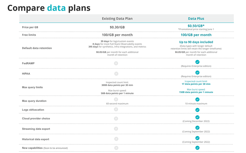 "A comparison of Data Plus and standard data option"