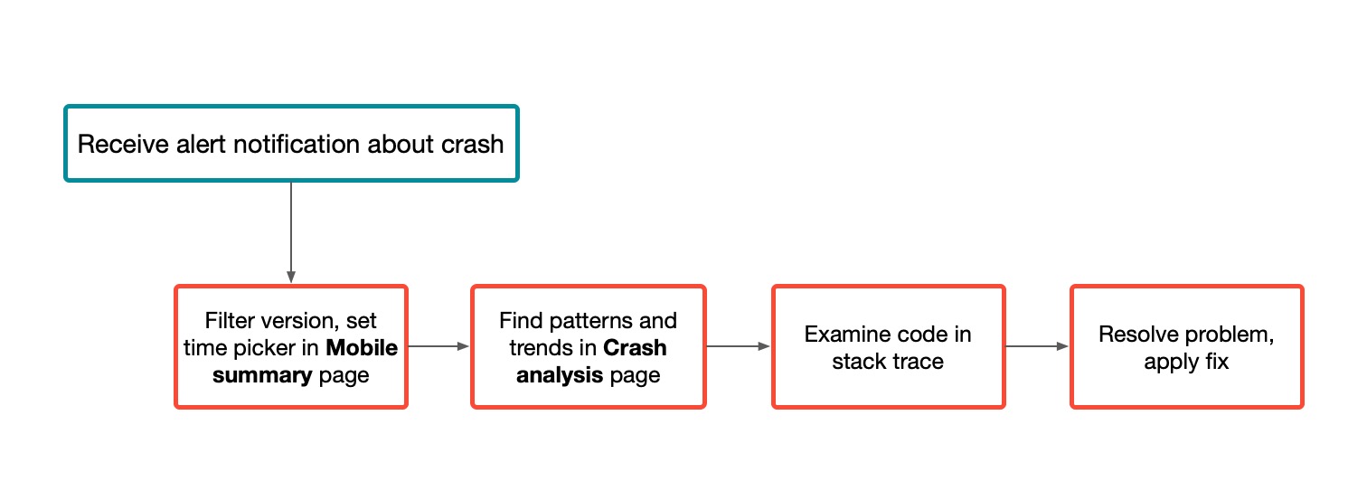 Crash analysis workflow with mobile monitoring