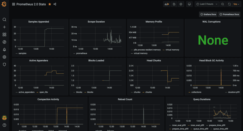 A screenshot of a Grafana dashboard with Prometheus data