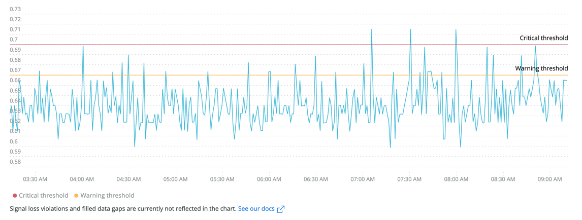 The query's visualization shows each host’s average CPU utilization.